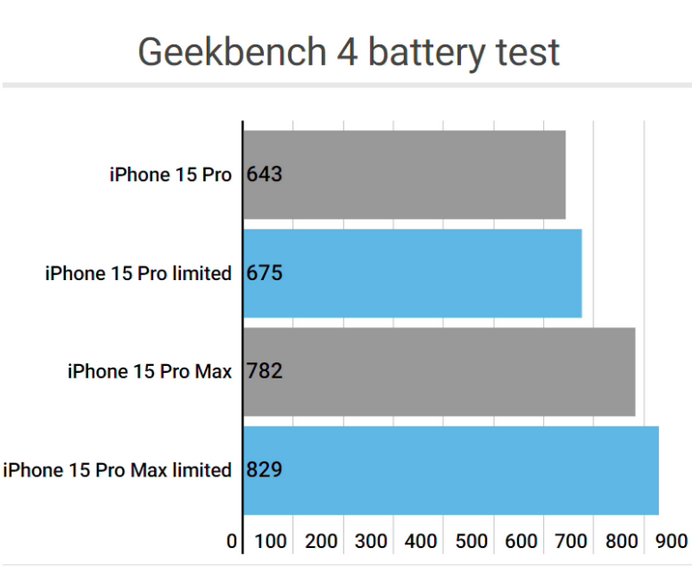 濠江apple维修站iPhone15Pro的ProMotion高刷功能耗电吗