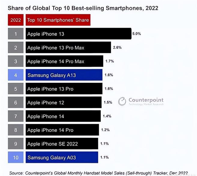 濠江苹果维修分享:为什么iPhone14的销量不如iPhone13? 