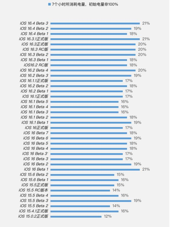 濠江苹果手机维修分享iOS 16.4 Beta 3续航跑分等测试结果汇总 