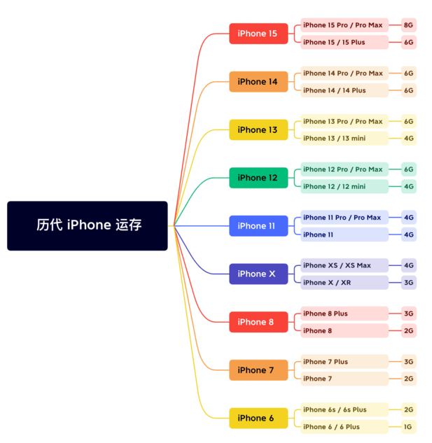 濠江苹果维修网点分享苹果历代iPhone运存汇总 