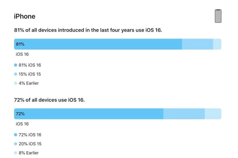 濠江苹果手机维修分享iOS 16 / iPadOS 16 安装率 