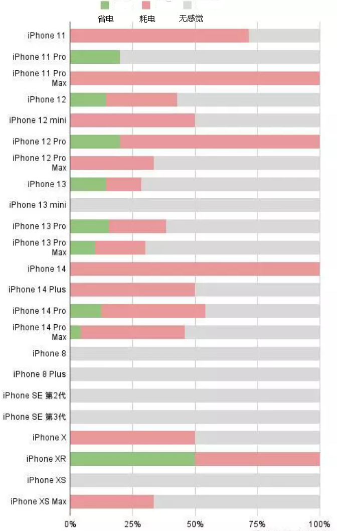 濠江苹果手机维修分享iOS16.2太耗电怎么办？iOS16.2续航不好可以降级吗？ 