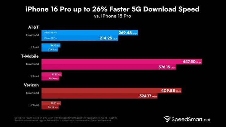 濠江苹果手机维修分享iPhone 16 Pro 系列的 5G 速度 