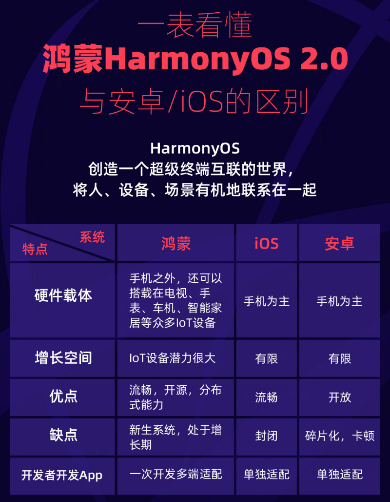 濠江苹果手机维修分享华为鸿蒙 OS 与安卓以及 iOS 都有什么区别 