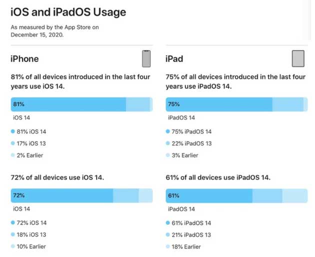 濠江苹果手机维修分享有多少用户更新了 iOS 14 