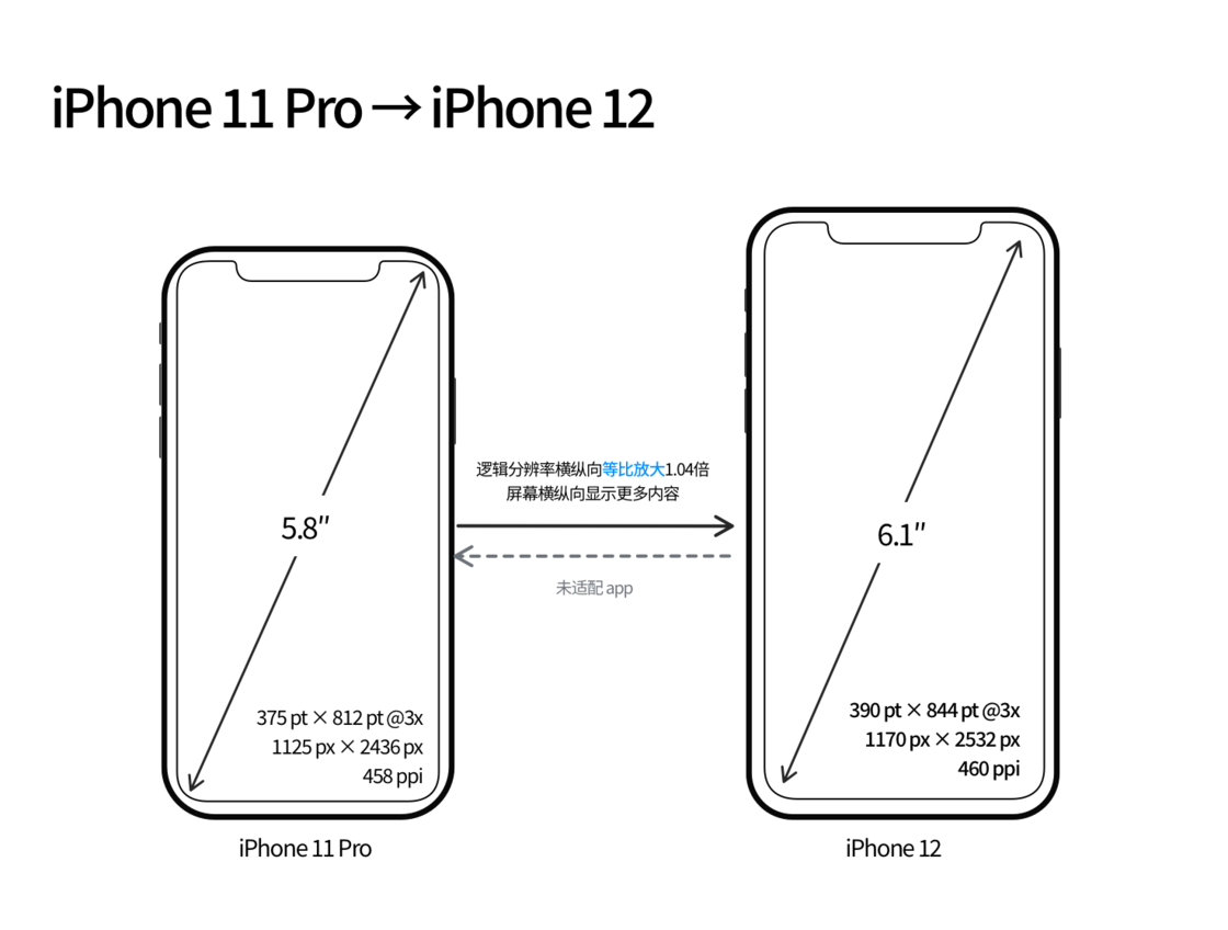 濠江苹果手机维修分享iPhone 12 mini 和 iPhone 12 Pro 的尺寸变化会改变显示内容吗 